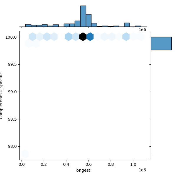 Streptomyces anthocyanicus_all_longest_Completeness_Specific.png